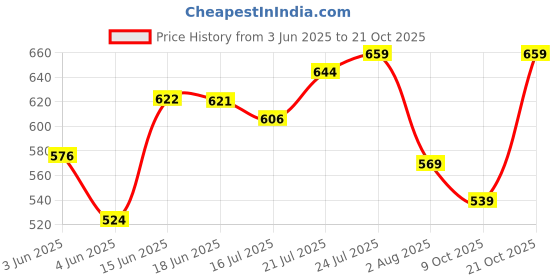 amazon.in u.s. polo assn. Cotton Blend Men's Trunks u.s. polo assn. Price History Graph from 3 Jun 2025 to 21 Oct 2025