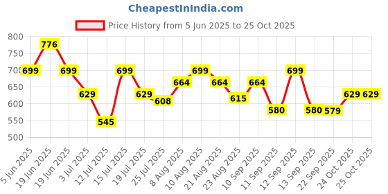 amazon.in u.s. polo assn. Cotton Blend Men's Trunks u.s. polo assn. Price History Graph from 5 Jun 2025 to 25 Oct 2025