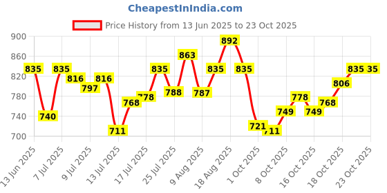 amazon.in u.s. polo assn. Cotton Blend Men's Trunks u.s. polo assn. Price History Graph from 13 Jun 2025 to 23 Oct 2025