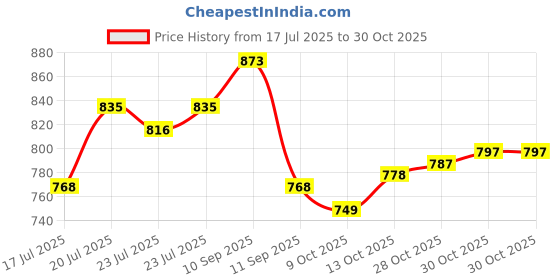 amazon.in u.s. polo assn. Cotton Blend Men's Trunks u.s. polo assn. Price History Graph from 17 Jul 2025 to 28 Oct 2025
