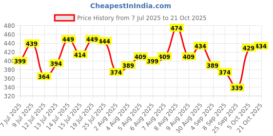 amazon.in u.s. polo assn. Cotton Blend Men's Trunks u.s. polo assn. Price History Graph from 7 Jul 2025 to 21 Oct 2025