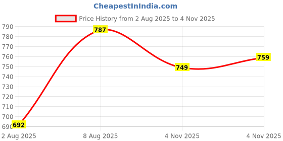 amazon.in u.s. polo assn. Cotton Blend Men's Trunks u.s. polo assn. Price History Graph from 2 Aug 2025 to 4 Nov 2025