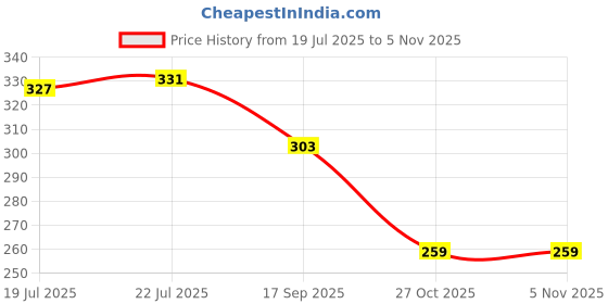 amazon.in u.s. polo assn. Cotton Blend Men's Trunks u.s. polo assn. Price History Graph from 19 Jul 2025 to 27 Oct 2025