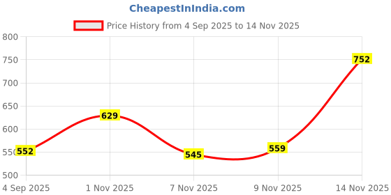 amazon.in u.s. polo assn. Cotton Blend Men's Trunks u.s. polo assn. Price History Graph from 4 Sep 2025 to 14 Nov 2025