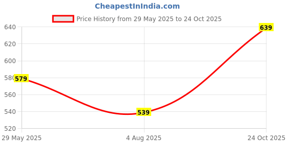 amazon.in mack jonney Cotton Blend Night Suit Co-ord Set for Men with Hodded Full Sleeve T-Shirt and Track Pant-VJ-MNS-TTP-GROUP21 mack jonney Price History Graph from 29 May 2025 to 24 Oct 2025