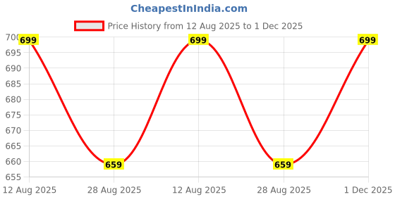 amazon.in mack jonney Cotton Blend Night Suit Co-ord Set for Men with V-Neck Half Sleeve T-Shirt and Capri-VJ-MNS-TC-GROUP18 mack jonney Price History Graph from 12 Aug 2025 to 1 Dec 2025