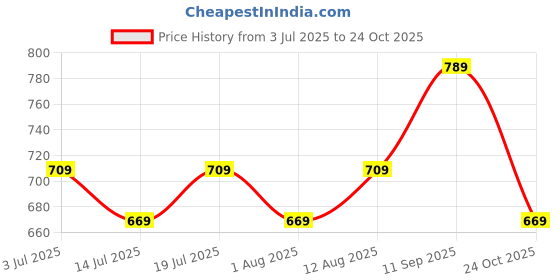 amazon.in mack jonney Cotton Blend Night Suit Pajama Set for Men's with Round Neck Full Sleeve T-Shirt and Track Pant-Vj-Mns-Ttp-Group24 mack jonney Price History Graph from 3 Jul 2025 to 24 Oct 2025