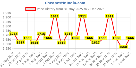 amazon.in nobero Cotton Blend Oversized Casual Round Neck Co-Ord Set For Men Casual Sleepwear & Loungewear Set & Night Suits Set For Men nobero Price History Graph from 31 May 2025 to 2 Dec 2025