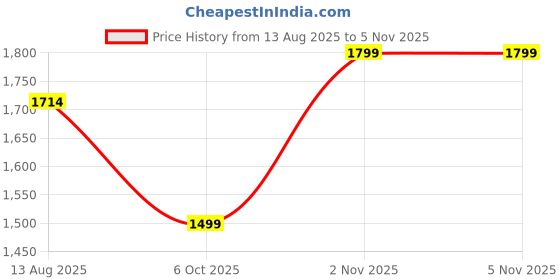 amazon.in nobero Cotton Blend Oversized Casual Round Neck Co-Ord Set For Men Casual Sleepwear & Loungewear Set & Night Suits Set For Men nobero Price History Graph from 13 Aug 2025 to 5 Nov 2025