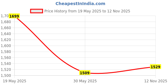 amazon.in nobero Cotton Blend Oversized Casual Round Neck Co-Ord Set For Men Casual Sleepwear & Loungewear Set & Relaxed Night Suits Set For Men nobero Price History Graph from 19 May 2025 to 12 Nov 2025