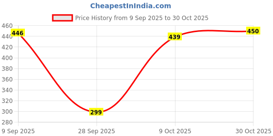 amazon.in jawdrobe Cotton Blend Oversized Fit Half Sleeve Printed Round Neck T-Shirt for Women jawdrobe Price History Graph from 9 Sep 2025 to 30 Oct 2025