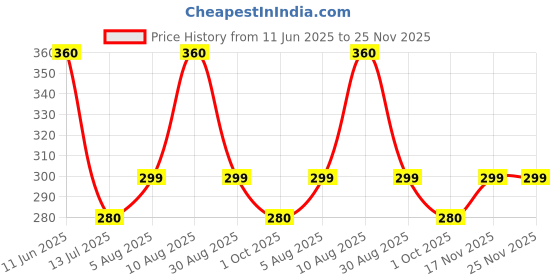 amazon.in mehrang Cotton Blend Parallel Trouser Pants Regular fit, Bell Bottom Pants for Women mehrang Price History Graph from 11 Jun 2025 to 25 Nov 2025