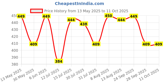 amazon.in nakoda creation Cotton Blend Printed Dupatta For Women,Pack Of 10_Raj Lace, Multicolor nakoda creation Price History Graph from 13 May 2025 to 11 Oct 2025