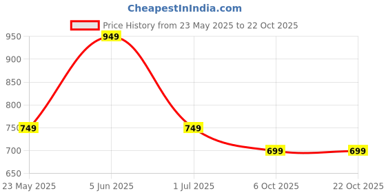 amazon.in alan jones clothing Cotton Blend Printed Men's Oversize Hooded Neck Hoodies alan jones clothing Price History Graph from 23 May 2025 to 21 Oct 2025