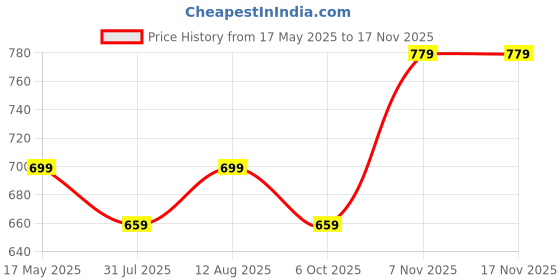 amazon.in mack jonney Cotton Blend Pyjamas for Men(Pack of 2)-D1_PRT4_0002-P mack jonney Price History Graph from 17 May 2025 to 15 Nov 2025