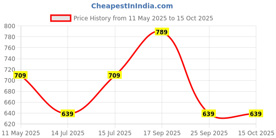 amazon.in mack jonney Cotton Blend Pyjamas for Men(Pack of 2)-D1_PRT4_0002-P mack jonney Price History Graph from 11 May 2025 to 15 Oct 2025