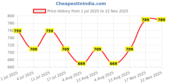 amazon.in mack jonney Cotton Blend Pyjamas for Men(Pack of 2)-D7-0002-P mack jonney Price History Graph from 1 Jul 2025 to 22 Nov 2025