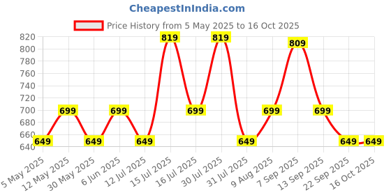 amazon.in mack jonney Cotton Blend Regular Fit Men Pajamas(Pack of 2-MACK632083) mack jonney Price History Graph from 5 May 2025 to 15 Oct 2025