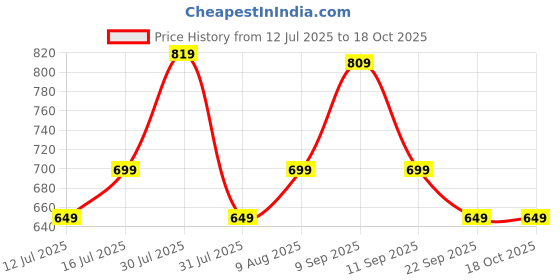 amazon.in mack jonney Cotton Blend Regular Fit Men Pajamas(Pack of 2-MACK632083) mack jonney Price History Graph from 12 Jul 2025 to 18 Oct 2025