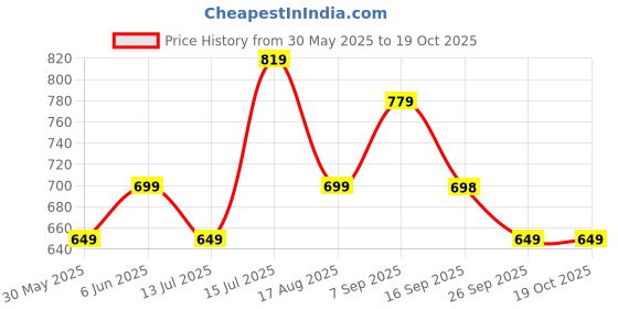 amazon.in mack jonney Cotton Blend Regular Fit Men Pajamas(Pack of 2-MACK632083) mack jonney Price History Graph from 30 May 2025 to 19 Oct 2025