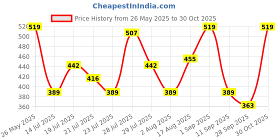 amazon.in cantabil Cotton Blend Regular Fit Printed Round Neck Half Sleeve Casual T-Shirt for Men | Half Sleeves T-Shirts for Men | Mens Round Neck Printed T-Shirt (P_MTSH00321) cantabil Price History Graph from 26 May 2025 to 30 Oct 2025
