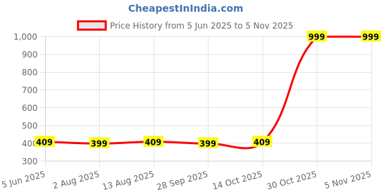 amazon.in i enterprise Cotton Blend Regular Fit Round Neck Plain Solid Full Sleeve T-Shirt for Men-&-Boys i enterprise Price History Graph from 5 Jun 2025 to 30 Oct 2025