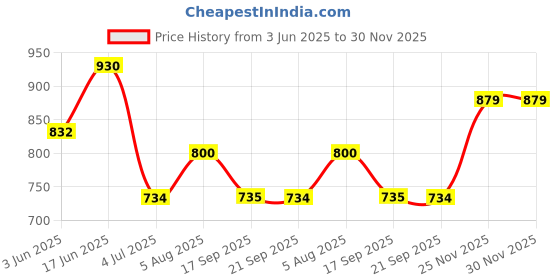 amazon.in damensch Cotton Blend Regular Fit Solid Brief Underwear Anti-Bacterial Moisture Wicking Breathable Microfibre Waistband Stretchable Deo-Soft Brief for Men damensch Price History Graph from 3 Jun 2025 to 29 Nov 2025