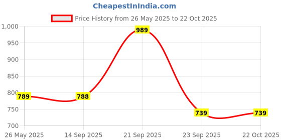 amazon.in mack jonney Cotton Blend Regular Fit Womens Pajamas(Pack of 2-MACK631872) mack jonney Price History Graph from 26 May 2025 to 21 Oct 2025