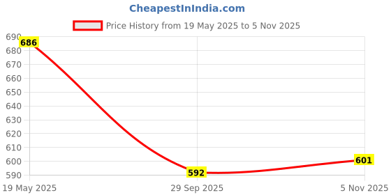 amazon.in fabnex Cotton Blend Regular Women Kurta Set fabnex Price History Graph from 19 May 2025 to 5 Nov 2025
