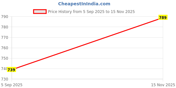 amazon.in mack jonney Cotton Blend Relaxed Night Suit Co-Ord Set for Men with V-Neck Half Sleeve T-Shirt and Short-Vj-Mns-Ts-Group19 mack jonney Price History Graph from 5 Sep 2025 to 15 Nov 2025