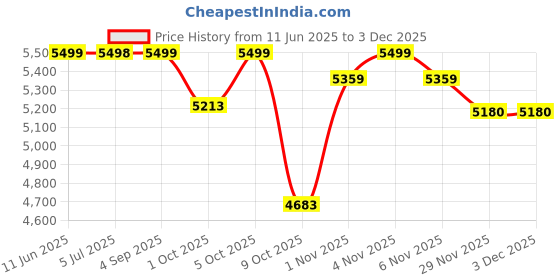 amazon.in kisah Cotton Blend Sherwani Trouser Set for Men | Indo-Western Mens Ethnic Wear for Weddings and Functions | KA-7074-T301 kisah Price History Graph from 11 Jun 2025 to 3 Dec 2025