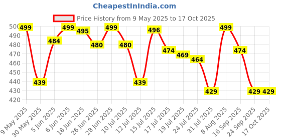amazon.in zombom Cotton Blend Solid Casual Regular Fit Mandarin/Chinese Collor Short Kurta for Men zombom Price History Graph from 9 May 2025 to 16 Oct 2025