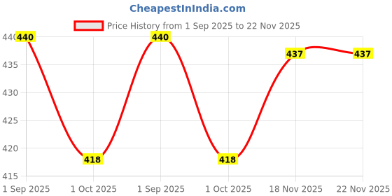 amazon.in latest chikan Cotton Blend Solid Casual Regular Fit Mandarin/Chinese Collor Short Kurta for Men latest chikan Price History Graph from 1 Sep 2025 to 22 Nov 2025