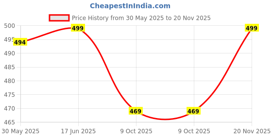 amazon.in zombom Cotton Blend Solid Casual Regular Fit Mandarin/Chinese Collor Short Kurta Shirt for Men zombom Price History Graph from 30 May 2025 to 20 Nov 2025