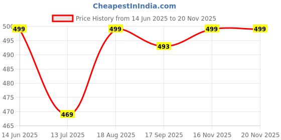 amazon.in zombom Cotton Blend Solid Casual Regular Fit Mandarin/Chinese Collor Short Kurta Shirt for Men zombom Price History Graph from 14 Jun 2025 to 18 Nov 2025
