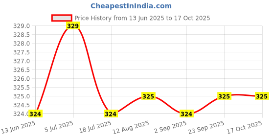 amazon.in nakoda creation Cotton Blend Solid Dupatta For Women Pack Of 8_Gotapatti Dupatta Pack Of 8 nakoda creation Price History Graph from 13 Jun 2025 to 16 Oct 2025
