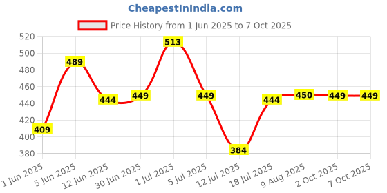 amazon.in nakoda creation Cotton Blend Solid Dupatta For Women,Pack of 10_Micro Print Pack of 10 nakoda creation Price History Graph from 1 Jun 2025 to 7 Oct 2025