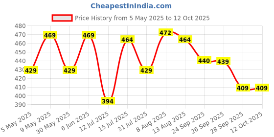amazon.in nakoda creation Cotton Blend Solid Dupatta For Women,Pack Of 10_Pompom Pack Of 10, Multicolor nakoda creation Price History Graph from 5 May 2025 to 12 Oct 2025
