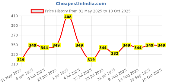 amazon.in nakoda creation Cotton Blend Solid Dupatta For Women,Pack Of 8_Pompom Pack Of 8_1 No. Design,Multi nakoda creation Price History Graph from 31 May 2025 to 9 Oct 2025
