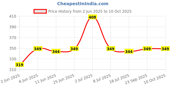 amazon.in nakoda creation Cotton Blend Solid Dupatta For Women,Pack Of 8_Samosa 8_1 No. Design, Multicolour, Free Size nakoda creation Price History Graph from 2 Jun 2025 to 10 Oct 2025