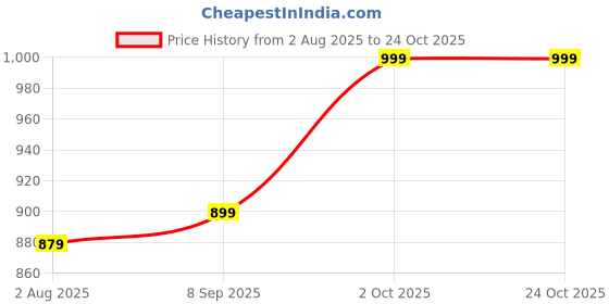 amazon.in fort worth Cotton Blend Solid Traditional Men's Kurta Pajama Set - Pack of 2, Ethnic Indian Wear (Black:Green, 42-XL) fort worth Price History Graph from 2 Aug 2025 to 23 Oct 2025