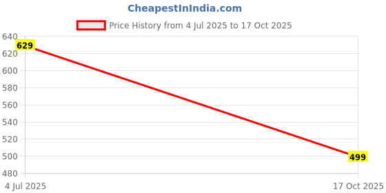 amazon.in funday fashion Cotton Blend Standard Length Full Sleeve Solid Women Casual Jacket funday fashion Price History Graph from 4 Jul 2025 to 17 Oct 2025