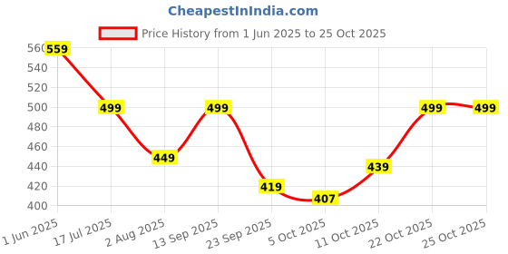 amazon.in shienzy Cotton Blend Teardrop Motif Anarkali Women's Kurtas & Kurtis (1612_1654) shienzy Price History Graph from 1 Jun 2025 to 25 Oct 2025