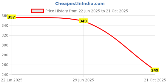 amazon.in juneberry Cotton Blend Tie & Dye Round Neck Half Sleeve Regular Fit Printed T-Shirt for Women & Girls juneberry Price History Graph from 22 Jun 2025 to 21 Oct 2025