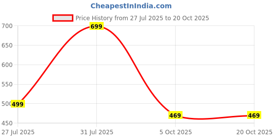 amazon.in mack jonney Cotton Blend Track suit Co-ord Set For Men With Hodded Full Sleeve T-Shirt and Track Pant-VJ-MNS-TTP-GROUP17 mack jonney Price History Graph from 27 Jul 2025 to 19 Oct 2025