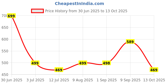 amazon.in mack jonney Cotton Blend Track suit Co-ord Set For Men With Hodded Full Sleeve T-Shirt and Track Pant-VJ-MNS-TTP-GROUP17 mack jonney Price History Graph from 30 Jun 2025 to 13 Oct 2025