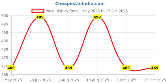 amazon.in mack jonney Cotton Blend Track suit Co-ord Set For Men With Hodded Full Sleeve T-Shirt and Track Pant-VJ-MNS-TTP-GROUP19 mack jonney Price History Graph from 1 May 2025 to 14 Oct 2025