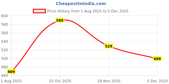 amazon.in mack jonney Cotton Blend Track suit Co-ord Set For Men With Hodded Full Sleeve T-Shirt and Track Pant-VJ-MNS-TTP-GROUP19 mack jonney Price History Graph from 1 Aug 2025 to 5 Dec 2025