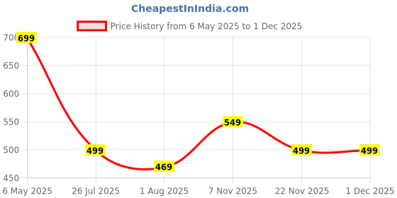 amazon.in mack jonney Cotton Blend Track suit Co-ord Set For Men With Hodded Full Sleeve T-Shirt and Track Pant-VJ-MNS-TTP-GROUP20 mack jonney Price History Graph from 6 May 2025 to 30 Nov 2025
