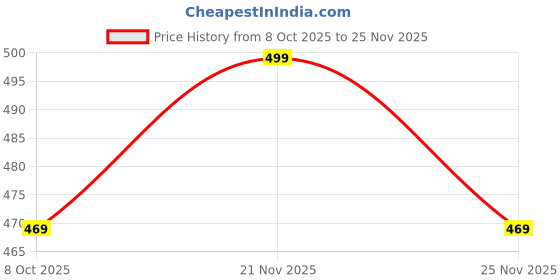 amazon.in mack jonney Cotton Blend Track suit Co-ord Set For Men With Hodded Full Sleeve T-Shirt and Track Pant-VJ-MNS-TTP-GROUP20 mack jonney Price History Graph from 8 Oct 2025 to 21 Nov 2025